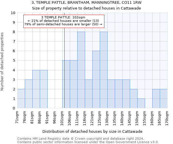 3, TEMPLE PATTLE, BRANTHAM, MANNINGTREE, CO11 1RW: Size of property relative to detached houses in Cattawade