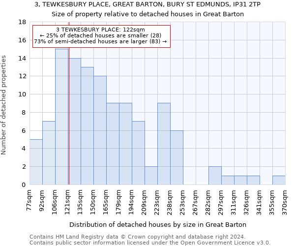 3, TEWKESBURY PLACE, GREAT BARTON, BURY ST EDMUNDS, IP31 2TP: Size of property relative to detached houses in Great Barton