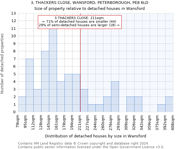 3, THACKERS CLOSE, WANSFORD, PETERBOROUGH, PE8 6LD: Size of property relative to detached houses in Wansford