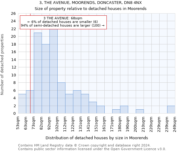 3, THE AVENUE, MOORENDS, DONCASTER, DN8 4NX: Size of property relative to detached houses in Moorends