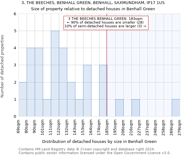 3, THE BEECHES, BENHALL GREEN, BENHALL, SAXMUNDHAM, IP17 1US: Size of property relative to detached houses in Benhall Green