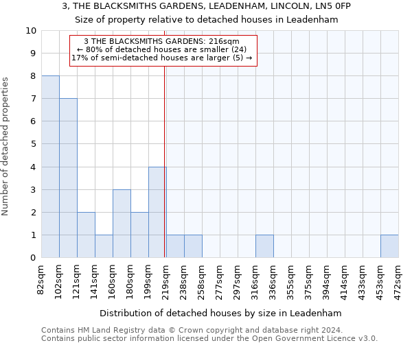 3, THE BLACKSMITHS GARDENS, LEADENHAM, LINCOLN, LN5 0FP: Size of property relative to detached houses in Leadenham