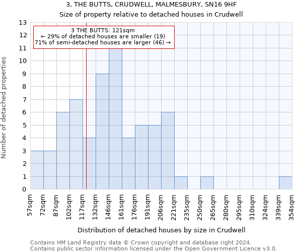 3, THE BUTTS, CRUDWELL, MALMESBURY, SN16 9HF: Size of property relative to detached houses in Crudwell