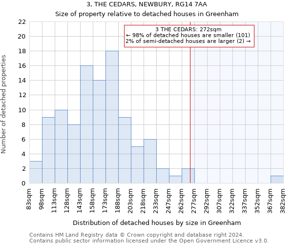 3, THE CEDARS, NEWBURY, RG14 7AA: Size of property relative to detached houses in Greenham