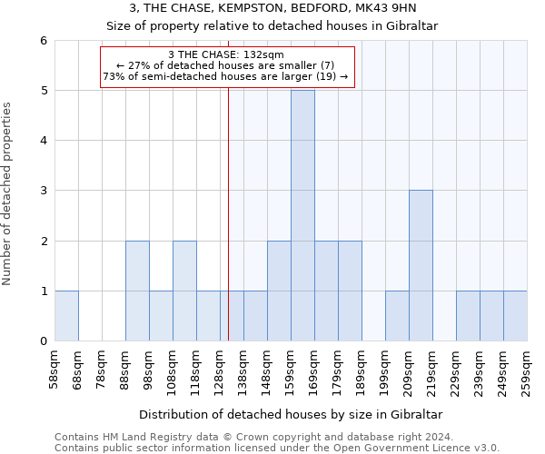 3, THE CHASE, KEMPSTON, BEDFORD, MK43 9HN: Size of property relative to detached houses in Gibraltar