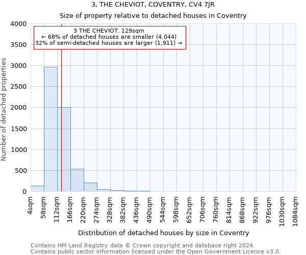 3, THE CHEVIOT, COVENTRY, CV4 7JR: Size of property relative to detached houses in Coventry