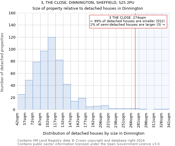 3, THE CLOSE, DINNINGTON, SHEFFIELD, S25 2PU: Size of property relative to detached houses in Dinnington