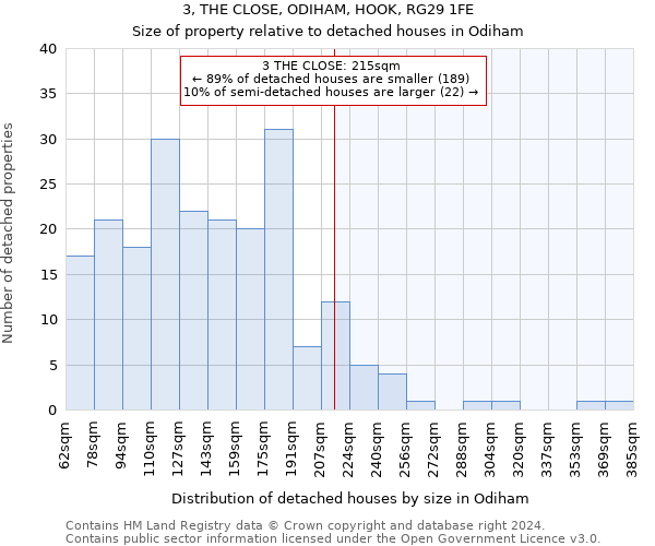 3, THE CLOSE, ODIHAM, HOOK, RG29 1FE: Size of property relative to detached houses in Odiham
