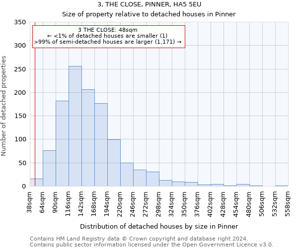 3, THE CLOSE, PINNER, HA5 5EU: Size of property relative to detached houses in Pinner