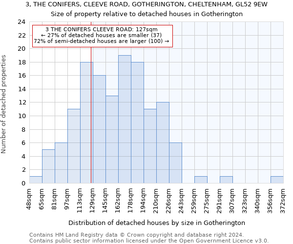 3, THE CONIFERS, CLEEVE ROAD, GOTHERINGTON, CHELTENHAM, GL52 9EW: Size of property relative to detached houses in Gotherington