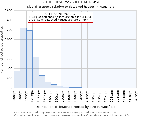 3, THE COPSE, MANSFIELD, NG18 4SA: Size of property relative to detached houses in Mansfield