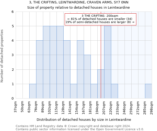 3, THE CRIFTINS, LEINTWARDINE, CRAVEN ARMS, SY7 0NN: Size of property relative to detached houses in Leintwardine