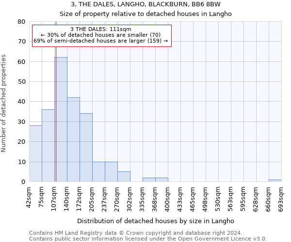 3, THE DALES, LANGHO, BLACKBURN, BB6 8BW: Size of property relative to detached houses in Langho