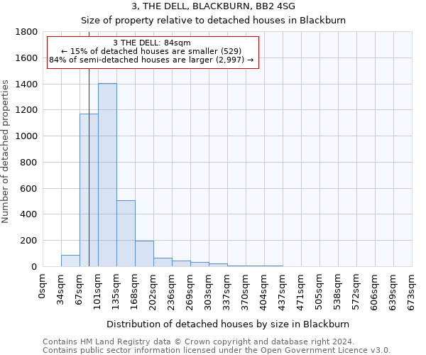 3, THE DELL, BLACKBURN, BB2 4SG: Size of property relative to detached houses in Blackburn