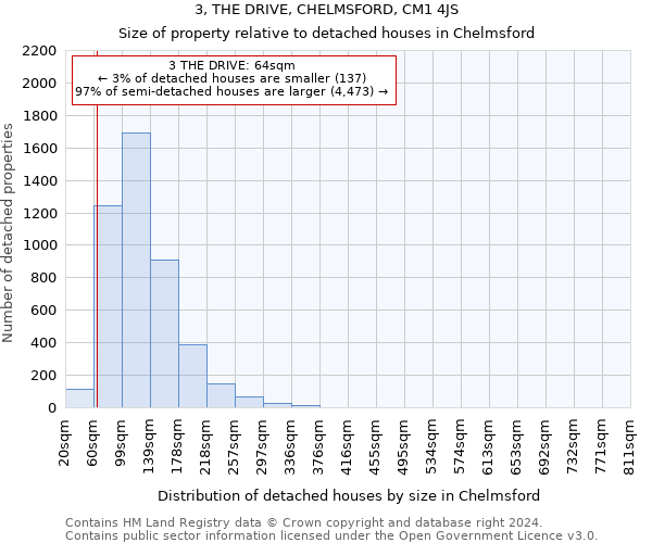 3, THE DRIVE, CHELMSFORD, CM1 4JS: Size of property relative to detached houses in Chelmsford