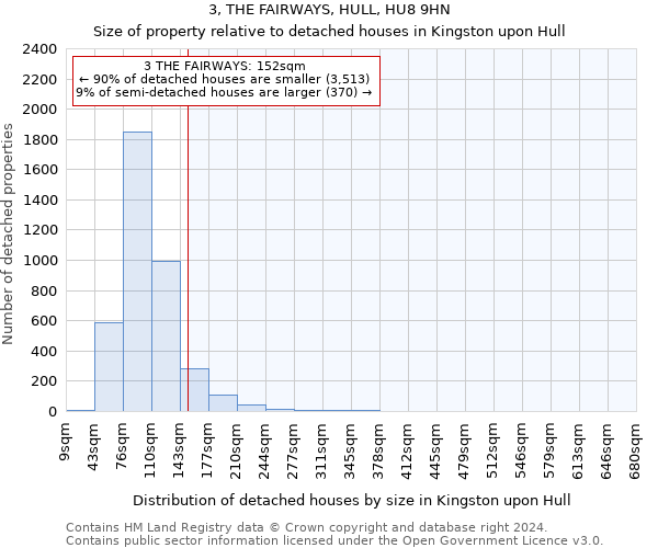 3, THE FAIRWAYS, HULL, HU8 9HN: Size of property relative to detached houses in Kingston upon Hull
