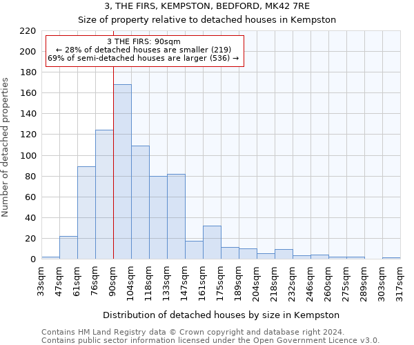 3, THE FIRS, KEMPSTON, BEDFORD, MK42 7RE: Size of property relative to detached houses in Kempston