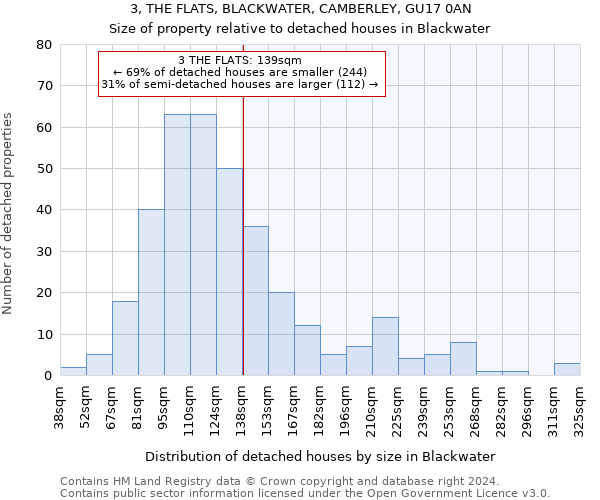 3, THE FLATS, BLACKWATER, CAMBERLEY, GU17 0AN: Size of property relative to detached houses in Blackwater