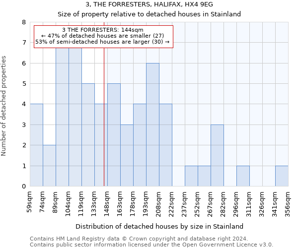 3, THE FORRESTERS, HALIFAX, HX4 9EG: Size of property relative to detached houses in Stainland