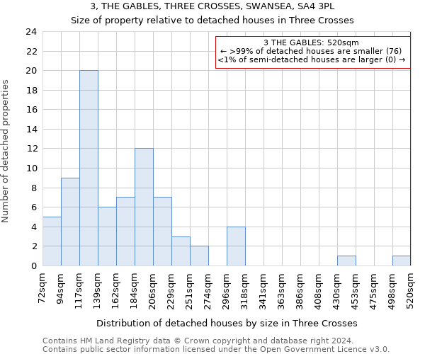 3, THE GABLES, THREE CROSSES, SWANSEA, SA4 3PL: Size of property relative to detached houses in Three Crosses