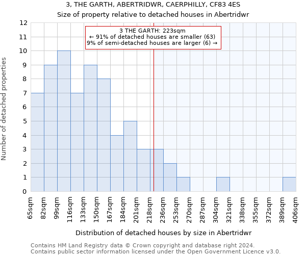 3, THE GARTH, ABERTRIDWR, CAERPHILLY, CF83 4ES: Size of property relative to detached houses in Abertridwr