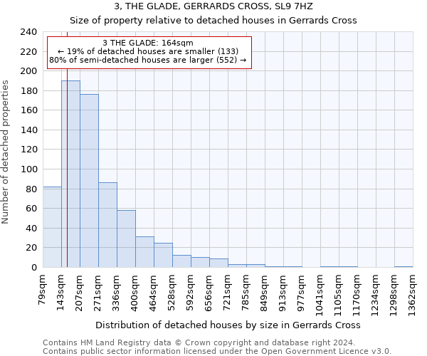 3, THE GLADE, GERRARDS CROSS, SL9 7HZ: Size of property relative to detached houses in Gerrards Cross