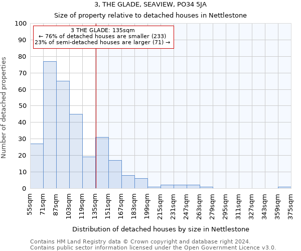 3, THE GLADE, SEAVIEW, PO34 5JA: Size of property relative to detached houses in Nettlestone