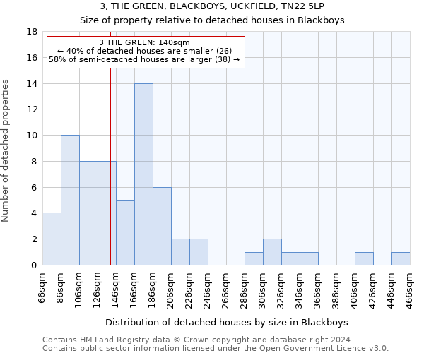 3, THE GREEN, BLACKBOYS, UCKFIELD, TN22 5LP: Size of property relative to detached houses in Blackboys