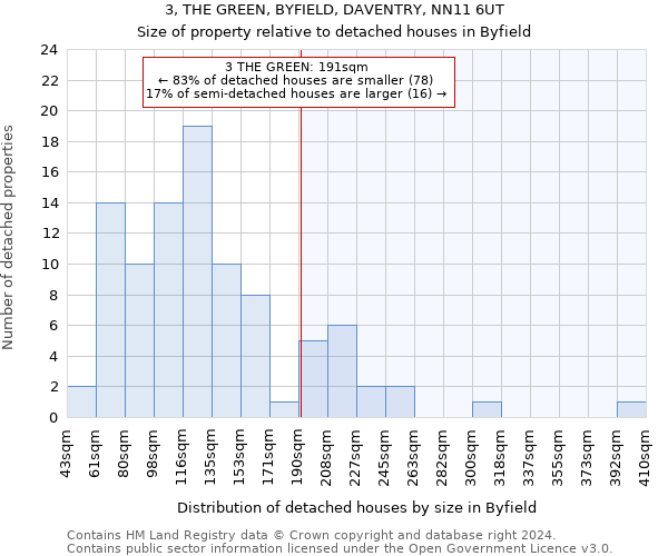 3, THE GREEN, BYFIELD, DAVENTRY, NN11 6UT: Size of property relative to detached houses in Byfield