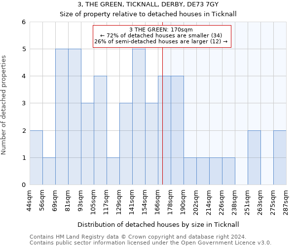 3, THE GREEN, TICKNALL, DERBY, DE73 7GY: Size of property relative to detached houses in Ticknall