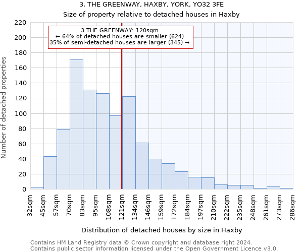 3, THE GREENWAY, HAXBY, YORK, YO32 3FE: Size of property relative to detached houses in Haxby