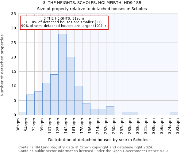 3, THE HEIGHTS, SCHOLES, HOLMFIRTH, HD9 1SB: Size of property relative to detached houses in Scholes