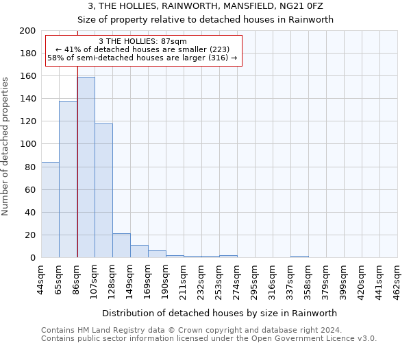 3, THE HOLLIES, RAINWORTH, MANSFIELD, NG21 0FZ: Size of property relative to detached houses in Rainworth