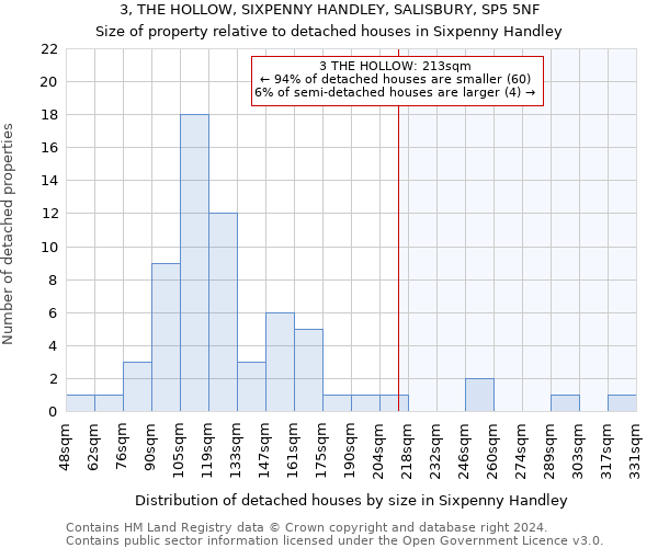 3, THE HOLLOW, SIXPENNY HANDLEY, SALISBURY, SP5 5NF: Size of property relative to detached houses in Sixpenny Handley