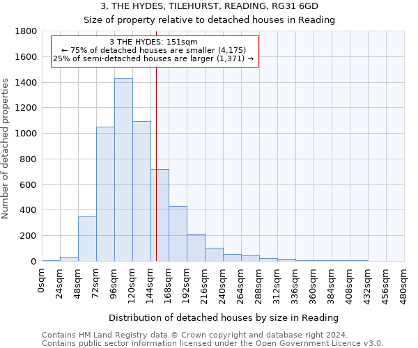 3, THE HYDES, TILEHURST, READING, RG31 6GD: Size of property relative to detached houses in Reading