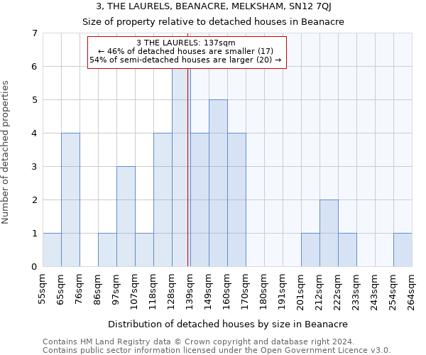 3, THE LAURELS, BEANACRE, MELKSHAM, SN12 7QJ: Size of property relative to detached houses in Beanacre