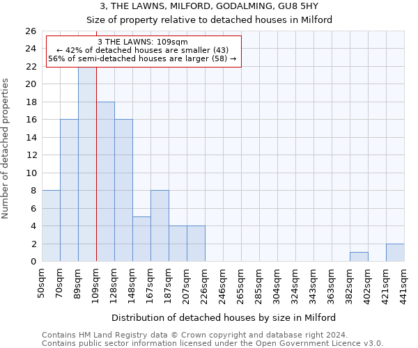 3, THE LAWNS, MILFORD, GODALMING, GU8 5HY: Size of property relative to detached houses in Milford
