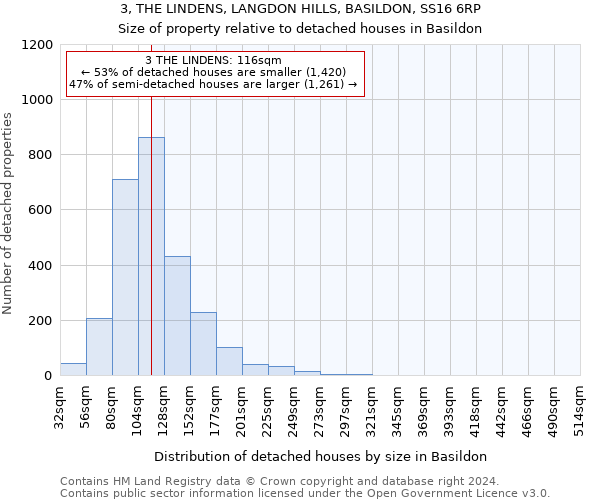 3, THE LINDENS, LANGDON HILLS, BASILDON, SS16 6RP: Size of property relative to detached houses in Basildon