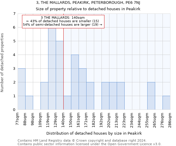 3, THE MALLARDS, PEAKIRK, PETERBOROUGH, PE6 7NJ: Size of property relative to detached houses in Peakirk