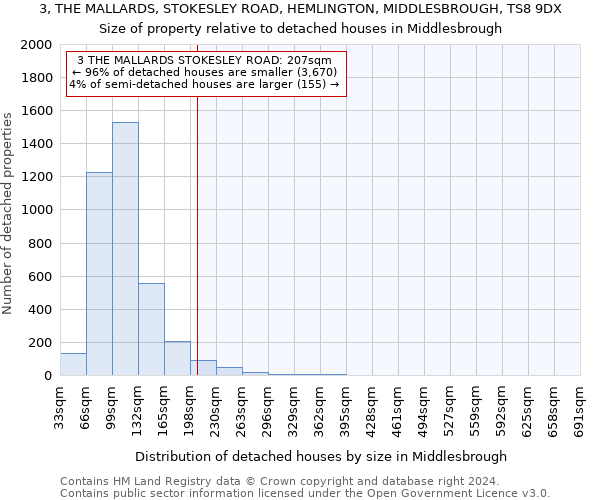 3, THE MALLARDS, STOKESLEY ROAD, HEMLINGTON, MIDDLESBROUGH, TS8 9DX: Size of property relative to detached houses in Middlesbrough
