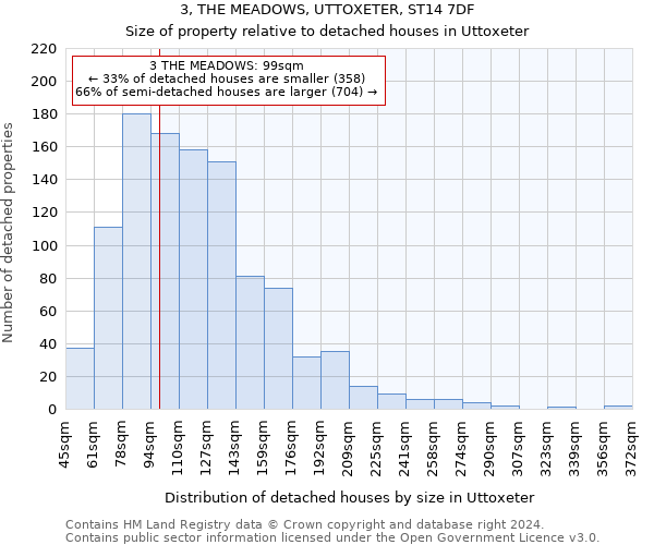 3, THE MEADOWS, UTTOXETER, ST14 7DF: Size of property relative to detached houses in Uttoxeter