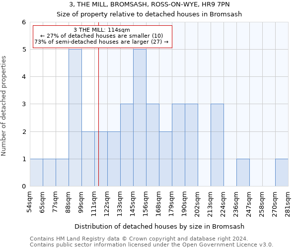 3, THE MILL, BROMSASH, ROSS-ON-WYE, HR9 7PN: Size of property relative to detached houses in Bromsash