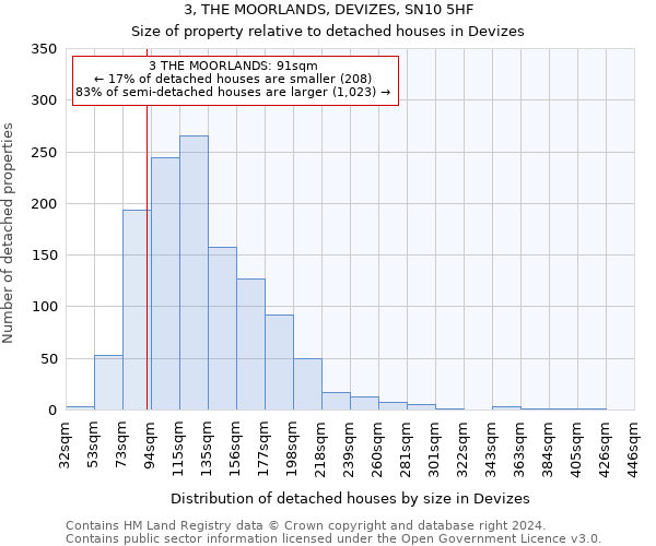 3, THE MOORLANDS, DEVIZES, SN10 5HF: Size of property relative to detached houses in Devizes