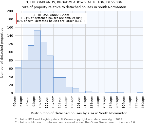 3, THE OAKLANDS, BROADMEADOWS, ALFRETON, DE55 3BN: Size of property relative to detached houses in South Normanton