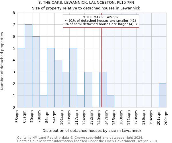 3, THE OAKS, LEWANNICK, LAUNCESTON, PL15 7FN: Size of property relative to detached houses in Lewannick