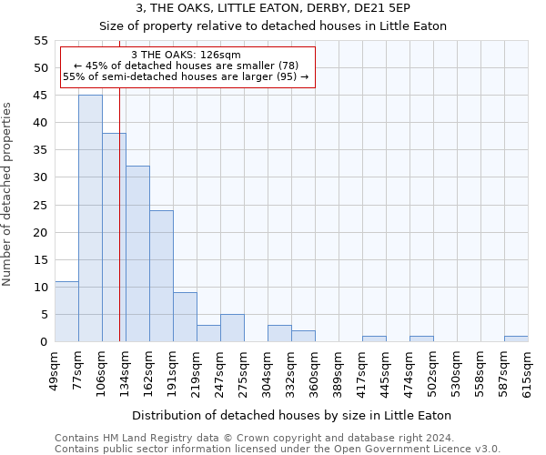 3, THE OAKS, LITTLE EATON, DERBY, DE21 5EP: Size of property relative to detached houses in Little Eaton