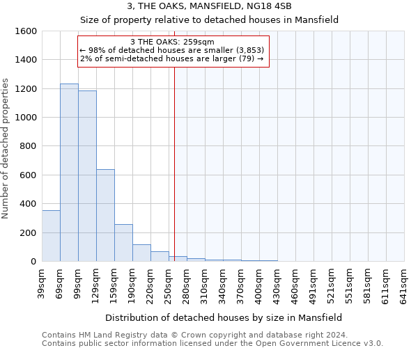 3, THE OAKS, MANSFIELD, NG18 4SB: Size of property relative to detached houses in Mansfield