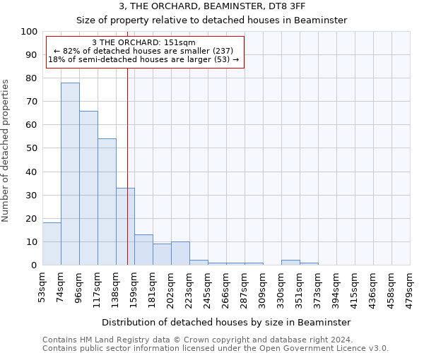 3, THE ORCHARD, BEAMINSTER, DT8 3FF: Size of property relative to detached houses in Beaminster