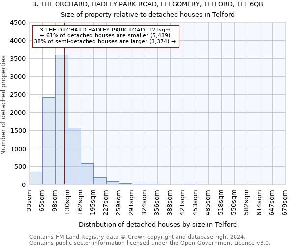 3, THE ORCHARD, HADLEY PARK ROAD, LEEGOMERY, TELFORD, TF1 6QB: Size of property relative to detached houses in Telford