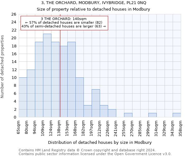 3, THE ORCHARD, MODBURY, IVYBRIDGE, PL21 0NQ: Size of property relative to detached houses in Modbury